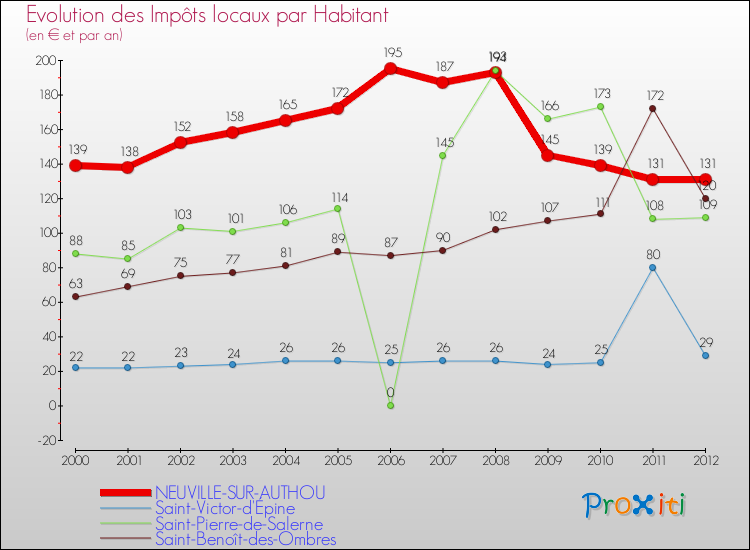 Evolution et montant des impôts locaux par Habitant pour NEUVILLE-SUR-AUTHOU et les communes proches Comparaison des impôts locaux par habitant pour NEUVILLE-SUR-AUTHOU et les communes voisines