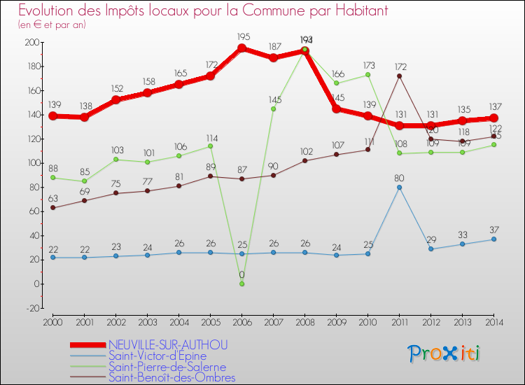 Evolution et montant des impôts locaux par Habitant pour NEUVILLE-SUR-AUTHOU et les communes proches de 2000 à 2014 Comparaison des impôts locaux par habitant pour NEUVILLE-SUR-AUTHOU et les communes voisines de 2000 à 2014