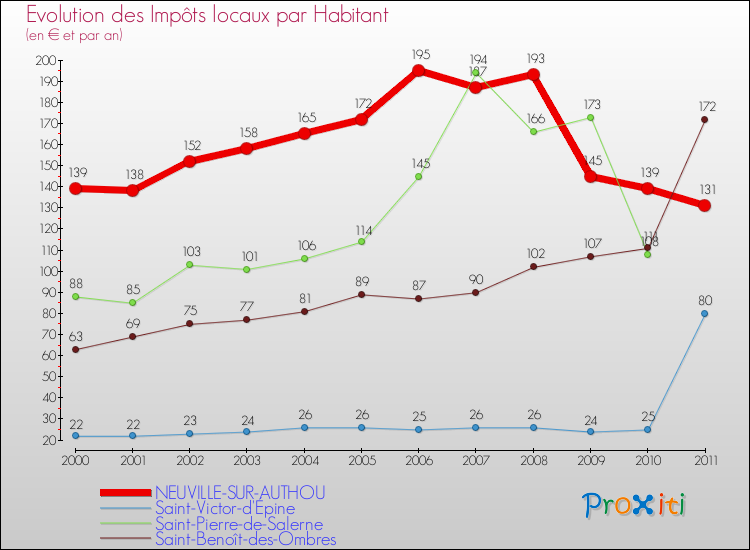 Evolution et montant des impôts locaux par Habitant pour NEUVILLE-SUR-AUTHOU et les communes proches Comparaison des impôts locaux par habitant pour NEUVILLE-SUR-AUTHOU et les communes voisines