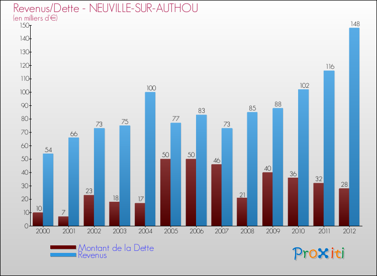 Evolution comparée de la dette et des revenus pour la commune de NEUVILLE-SUR-AUTHOU de 2000 à 2012 Comparaison de la dette et des revenus pour NEUVILLE-SUR-AUTHOU de 2000 à 2012