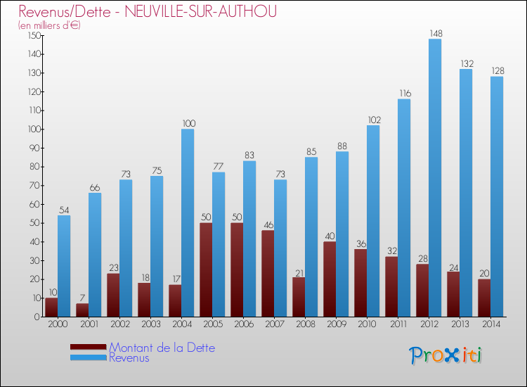 Evolution comparée de la dette et des revenus pour la commune de NEUVILLE-SUR-AUTHOU de 2000 à 2014 Comparaison de la dette et des revenus pour NEUVILLE-SUR-AUTHOU de 2000 à 2014