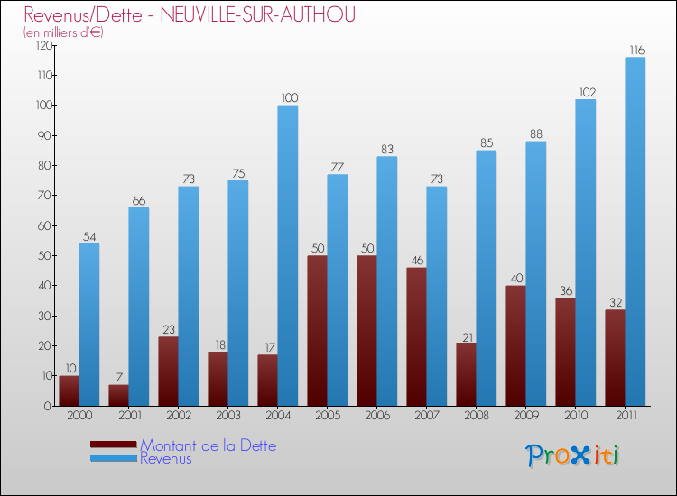 Evolution comparée de la dette et des revenus pour la commune de NEUVILLE-SUR-AUTHOU de 2000 à 2011 Comparaison de la dette et des revenus pour NEUVILLE-SUR-AUTHOU de 2000 à 2011