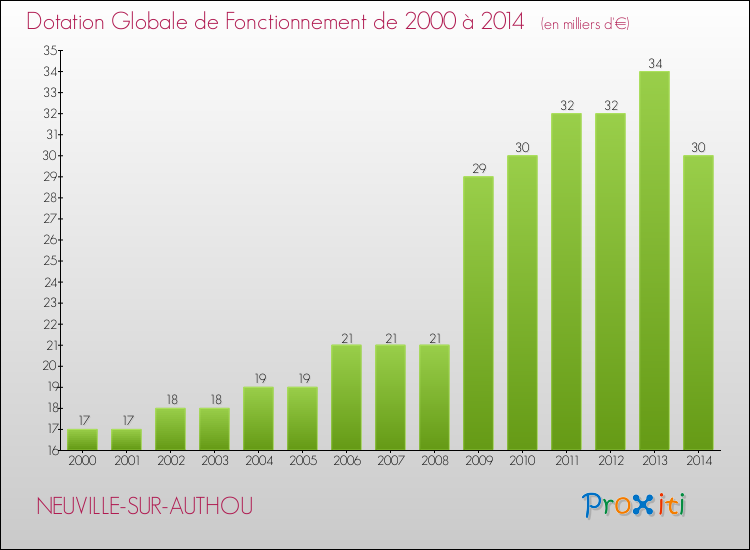 Evolution du montant de la Dotation Globale de Fonctionnement pour la commune de NEUVILLE-SUR-AUTHOU de 2000 à 2014 Evolution du montant de la Dotation Globale de Fonctionnement pour NEUVILLE-SUR-AUTHOU de 2000 à 2014