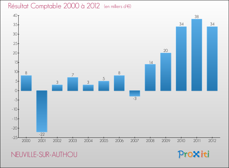 Evolution du résultat comptable pour la commune de NEUVILLE-SUR-AUTHOU de 2000 à 2012 Evolution du résultat comptable pour NEUVILLE-SUR-AUTHOU de 2000 à 2012