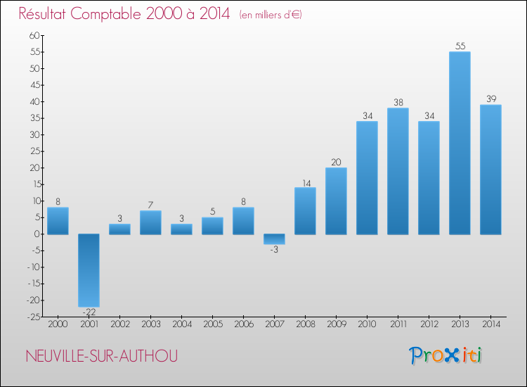 Evolution du résultat comptable pour la commune de NEUVILLE-SUR-AUTHOU de 2000 à 2014 Evolution du résultat comptable pour NEUVILLE-SUR-AUTHOU de 2000 à 2014