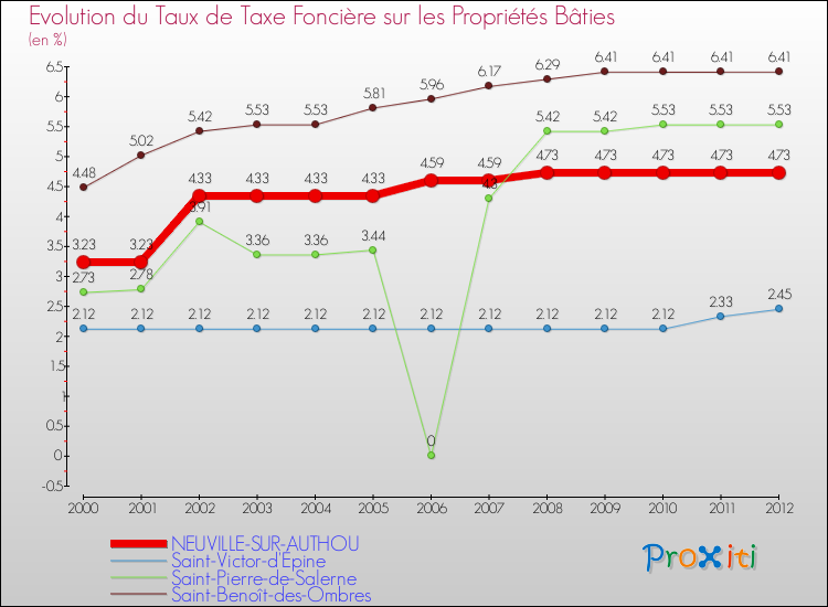 Evolution du taux de la taxe foncière sur le bati pour NEUVILLE-SUR-AUTHOU et les communes proches de 2000 à 2012 Comparaison des taux de taxe foncière sur le bati pour NEUVILLE-SUR-AUTHOU et les communes voisines de 2000 à 2012