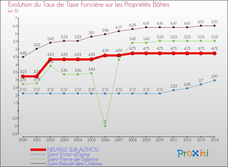 Evolution du taux de la taxe foncière sur le bati pour NEUVILLE-SUR-AUTHOU et les communes proches de 2000 à 2014 Comparaison des taux de taxe foncière sur le bati pour NEUVILLE-SUR-AUTHOU et les communes voisines de 2000 à 2014