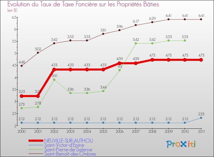 Evolution du taux de la taxe foncière sur le bati pour NEUVILLE-SUR-AUTHOU et les communes proches Comparaison des taux de taxe foncière sur le bati pour NEUVILLE-SUR-AUTHOU et les communes voisines