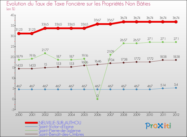 Evolution du taux de la taxe foncière sur les immeubles et terrains non batis pour NEUVILLE-SUR-AUTHOU et les communes proches de 2000 à 2012 Comparaison des taux de la taxe foncière sur les immeubles et terrains non batis pour NEUVILLE-SUR-AUTHOU et les communes voisines de 2000 à 2012