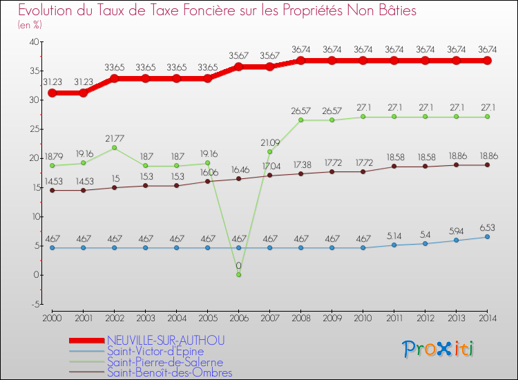 Evolution du taux de la taxe foncière sur les immeubles et terrains non batis pour NEUVILLE-SUR-AUTHOU et les communes proches de 2000 à 2014 Comparaison des taux de la taxe foncière sur les immeubles et terrains non batis pour NEUVILLE-SUR-AUTHOU et les communes voisines de 2000 à 2014