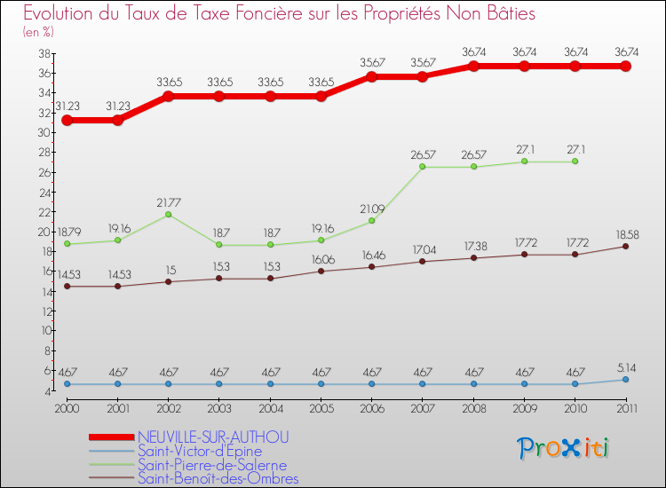 Evolution du taux de la taxe foncière sur les immeubles et terrains non batis pour NEUVILLE-SUR-AUTHOU et les communes proches Comparaison des taux de la taxe foncière sur les immeubles et terrains non batis pour NEUVILLE-SUR-AUTHOU et les communes voisines