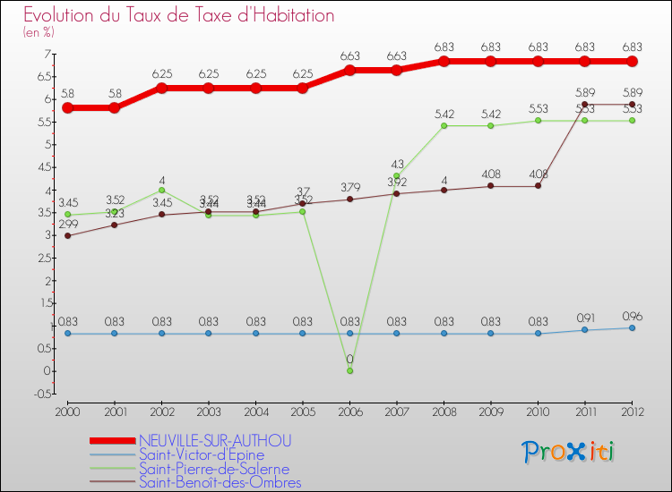 Evolution du taux de la taxe d'habitation pour NEUVILLE-SUR-AUTHOU et les communes proches Comparaison des taux de la taxe d'habitation pour NEUVILLE-SUR-AUTHOU et les communes voisines