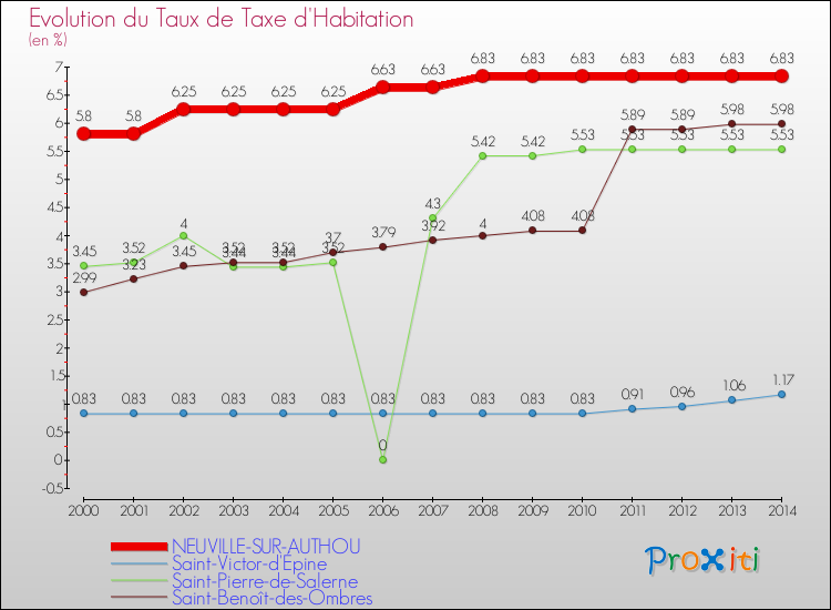 Evolution du taux de la taxe d'habitation pour NEUVILLE-SUR-AUTHOU et les communes proches de 2000 à 2014 Comparaison des taux de la taxe d'habitation pour NEUVILLE-SUR-AUTHOU et les communes voisines de 2000 à 2014