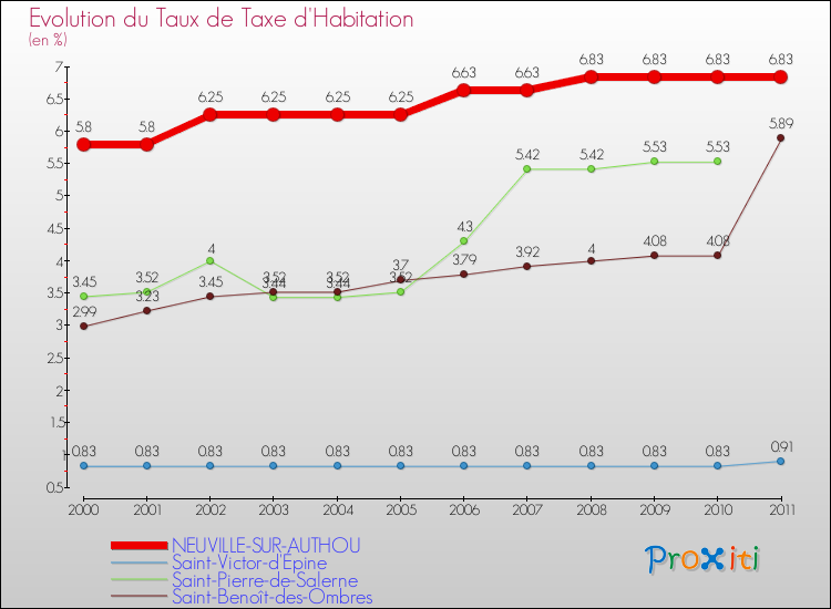 Evolution du taux de la taxe d'habitation pour NEUVILLE-SUR-AUTHOU et les communes proches Comparaison des taux de la taxe d'habitation pour NEUVILLE-SUR-AUTHOU et les communes voisines