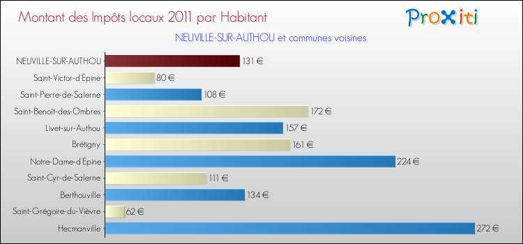 Montant des impôts locaux par Habitant pour NEUVILLE-SUR-AUTHOU et les communes proches Comparaison des impôts locaux par habitant pour NEUVILLE-SUR-AUTHOU et les communes voisines