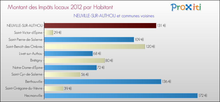 Montant des impôts locaux par Habitant pour NEUVILLE-SUR-AUTHOU et les communes proches Comparaison des impôts locaux par habitant pour NEUVILLE-SUR-AUTHOU et les communes voisines