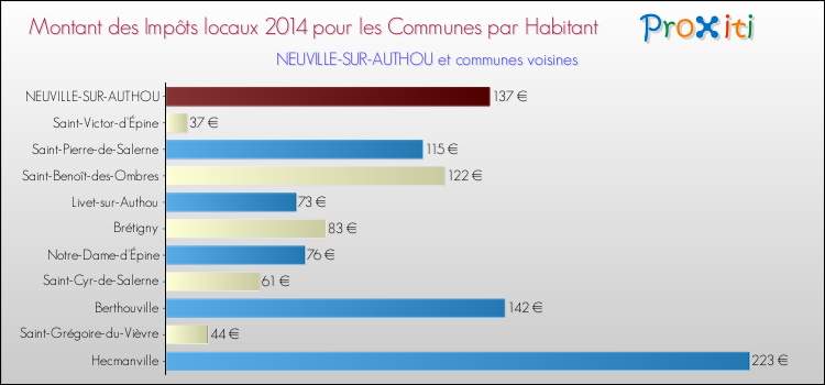 Montant des impôts locaux par Habitant pour NEUVILLE-SUR-AUTHOU et les communes proches en 2014 Comparaison des impôts locaux par habitant pour NEUVILLE-SUR-AUTHOU et les communes voisines en 2014