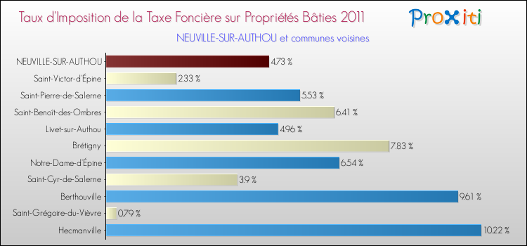 Taux d'imposition de la taxe foncière sur le bati 2011 pour NEUVILLE-SUR-AUTHOU et les communes proches Comparaison des taux d'imposition de la taxe foncière sur le bati 2011 pour NEUVILLE-SUR-AUTHOU et les communes voisines
