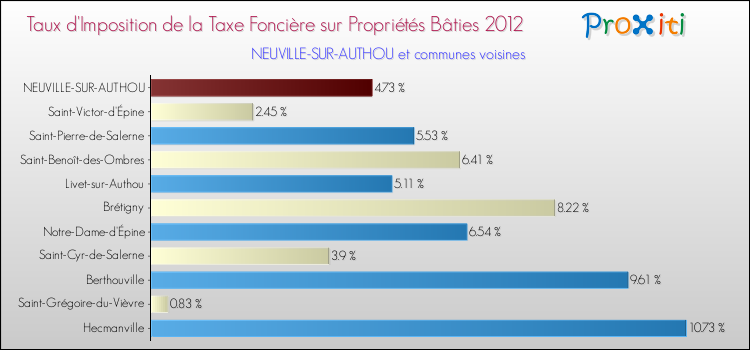 Taux d'imposition de la taxe foncière sur le bati 2012 pour NEUVILLE-SUR-AUTHOU et les communes proches Comparaison des taux d'imposition de la taxe foncière sur le bati 2012 pour NEUVILLE-SUR-AUTHOU et les communes voisines