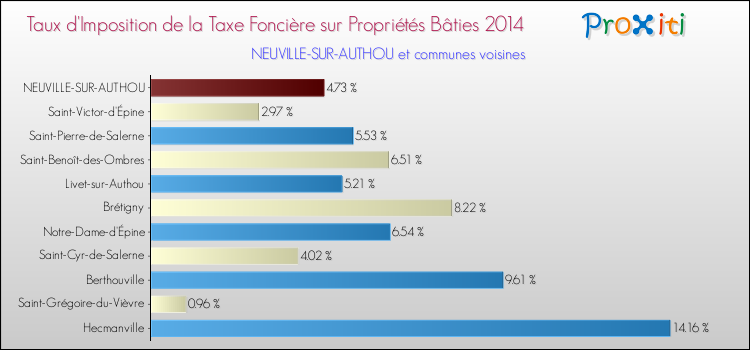 Taux d'imposition de la taxe foncière sur le bati 2014 pour NEUVILLE-SUR-AUTHOU et les communes proches Comparaison des taux d'imposition de la taxe foncière sur le bati 2014 pour NEUVILLE-SUR-AUTHOU et les communes voisines
