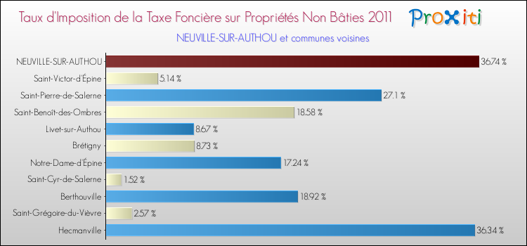 Taux d'imposition de la taxe foncière sur les immeubles et terrains non batis 2011 pour NEUVILLE-SUR-AUTHOU et les communes proches Comparaison des taux d'imposition de la taxe foncière sur les immeubles et terrains non batis 2011 pour NEUVILLE-SUR-AUTHOU et les communes voisines