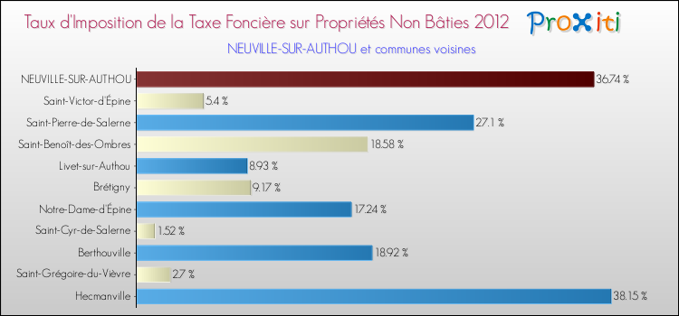 Taux d'imposition de la taxe foncière sur les immeubles et terrains non batis 2012 pour NEUVILLE-SUR-AUTHOU et les communes proches Comparaison des taux d'imposition de la taxe foncière sur les immeubles et terrains non batis 2012 pour NEUVILLE-SUR-AUTHOU et les communes voisines