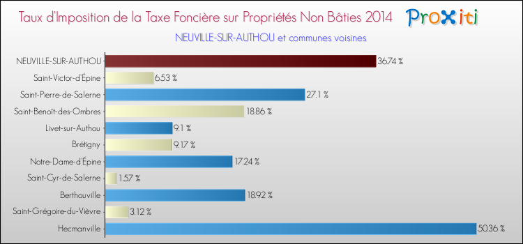 Taux d'imposition de la taxe foncière sur les immeubles et terrains non batis 2014 pour NEUVILLE-SUR-AUTHOU et les communes proches Comparaison des taux d'imposition de la taxe foncière sur les immeubles et terrains non batis 2014 pour NEUVILLE-SUR-AUTHOU et les communes voisines