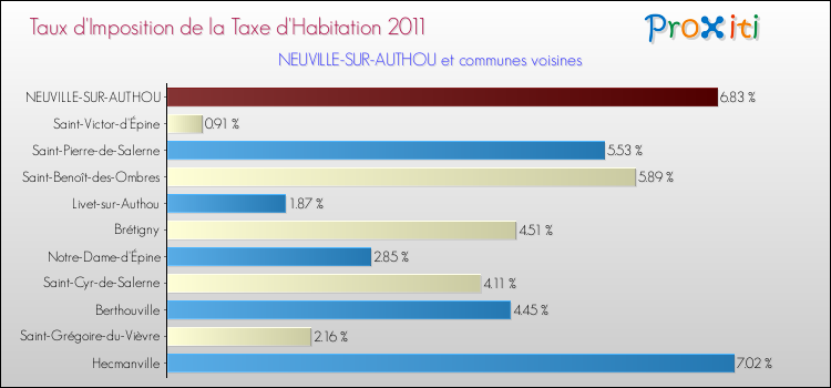Taux d'imposition de la taxe d'habitation 2011 pour NEUVILLE-SUR-AUTHOU et les communes proches Comparaison des taux d'imposition de la taxe d'habitation 2011 pour NEUVILLE-SUR-AUTHOU et les communes voisines