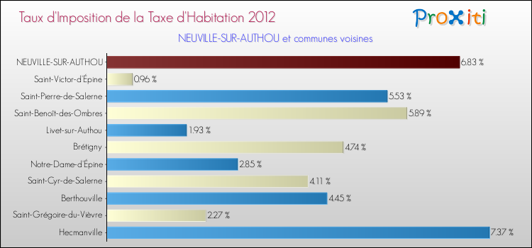 Taux d'imposition de la taxe d'habitation 2012 pour NEUVILLE-SUR-AUTHOU et les communes proches Comparaison des taux d'imposition de la taxe d'habitation 2012 pour NEUVILLE-SUR-AUTHOU et les communes voisines