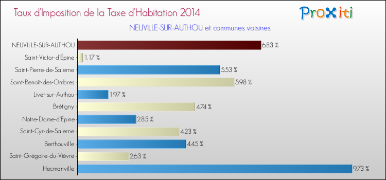 Taux d'imposition de la taxe d'habitation 2014 pour NEUVILLE-SUR-AUTHOU et les communes proches Comparaison des taux d'imposition de la taxe d'habitation 2014 pour NEUVILLE-SUR-AUTHOU et les communes voisines