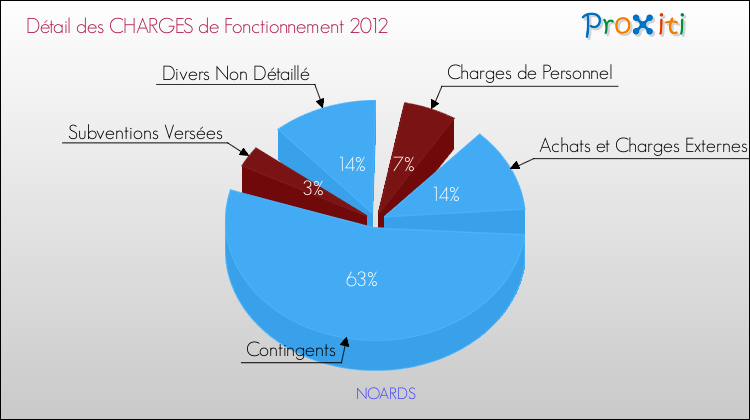 Décomposition des Charges de Fonctionnement 2012 de la commune de NOARDS Charges de Fonctionnement 2012 pour la commune de NOARDS