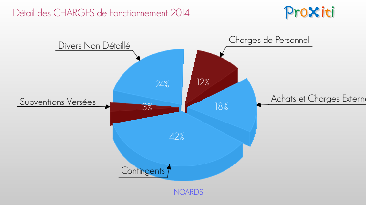 Décomposition des Charges de Fonctionnement 2014 de la commune de NOARDS Charges de Fonctionnement 2014 pour la commune de NOARDS