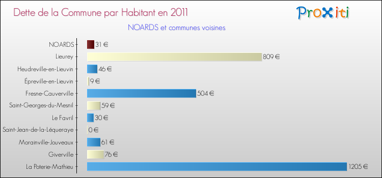 Dette par habitant de la commune en 2011 pour NOARDS et les communes proches Comparaison de la dette par habitant de la commune en 2011 pour NOARDS et les communes voisines