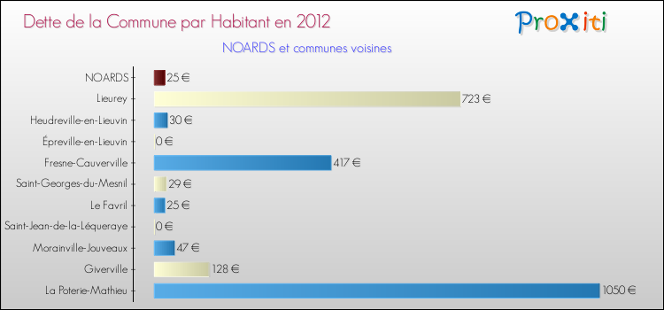 Dette par habitant de la commune en 2012 pour NOARDS et les communes proches Comparaison de la dette par habitant de la commune en 2012 pour NOARDS et les communes voisines