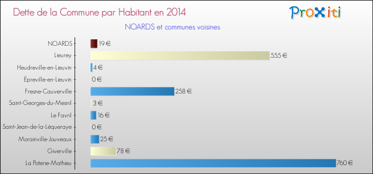 Dette par habitant de la commune en 2014 pour NOARDS et les communes proches Comparaison de la dette par habitant de la commune en 2014 pour NOARDS et les communes voisines