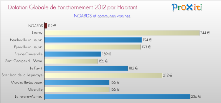 Montant des dotations globales de fonctionnement DGF par Habitant pour NOARDS et les communes proches Comparaison des des dotations globales de fonctionnement DGF par habitant pour NOARDS et les communes voisines