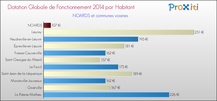 Montant des dotations globales de fonctionnement DGF par Habitant pour NOARDS et les communes proches en 2014. Comparaison des des dotations globales de fonctionnement DGF par habitant pour NOARDS et les communes voisines en 2014.