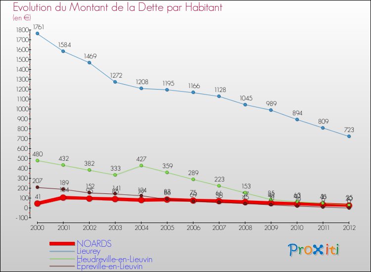 Evolution de la dette par habitant pour la commune de NOARDS et les communes proches de 2000 à 2012 Comparaison de la dette par habitant pour NOARDS et les communes voisines de 2000 à 2012