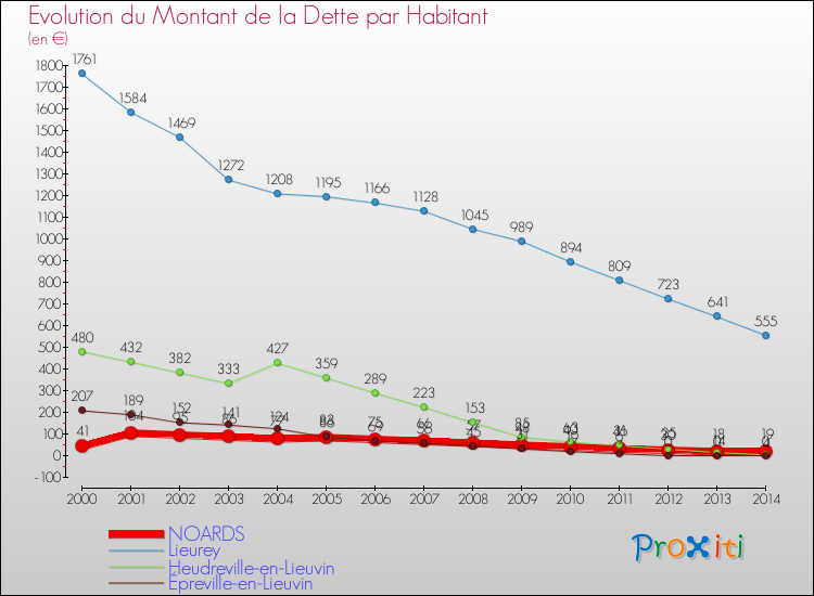Evolution de la dette par habitant pour la commune de NOARDS et les communes proches de 2000 à 2014 Comparaison de la dette par habitant pour NOARDS et les communes voisines de 2000 à 2014