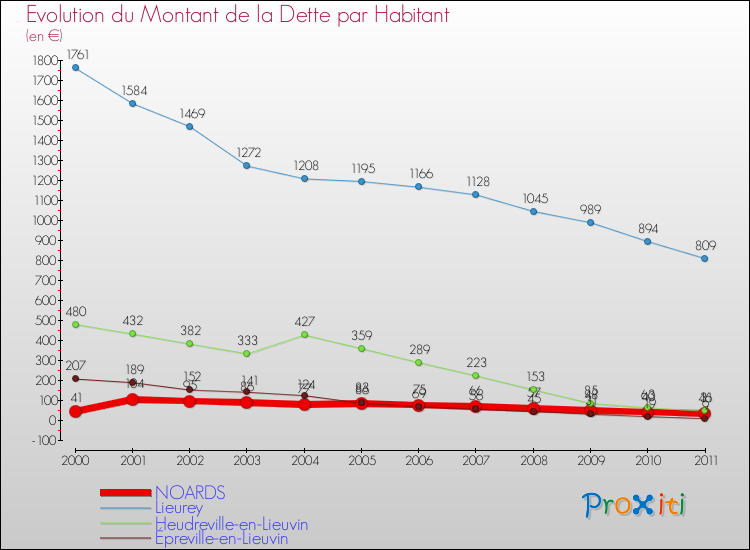 Evolution de la dette par habitant pour la commune de NOARDS et les communes proches Comparaison de la dette par habitant pour NOARDS et les communes voisines