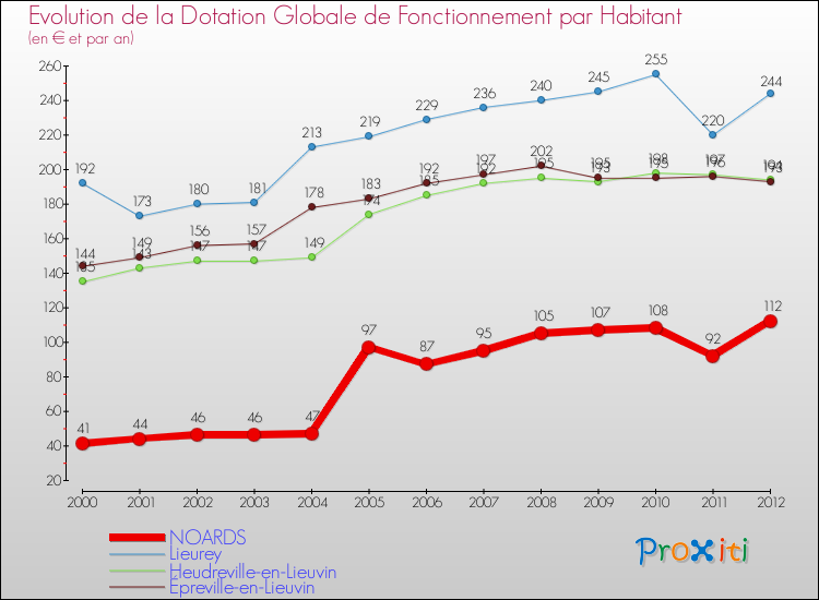 Evolution et montant de la dotation globale de fonctionnement par Habitant pour NOARDS et les communes proches Comparaison des dotations globales de fonctionnement par habitant pour NOARDS et les communes voisines