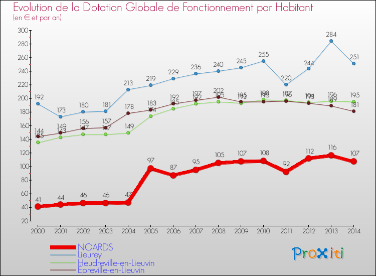 Evolution et montant de la dotation globale de fonctionnement par Habitant pour NOARDS et les communes proches de 2000 à 2014. Comparaison des dotations globales de fonctionnement par habitant pour NOARDS et les communes voisines de 2000 à 2014.