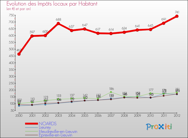 Evolution et montant des impôts locaux par Habitant pour NOARDS et les communes proches Comparaison des impôts locaux par habitant pour NOARDS et les communes voisines