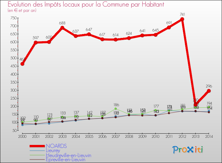 Evolution et montant des impôts locaux par Habitant pour NOARDS et les communes proches de 2000 à 2014 Comparaison des impôts locaux par habitant pour NOARDS et les communes voisines de 2000 à 2014