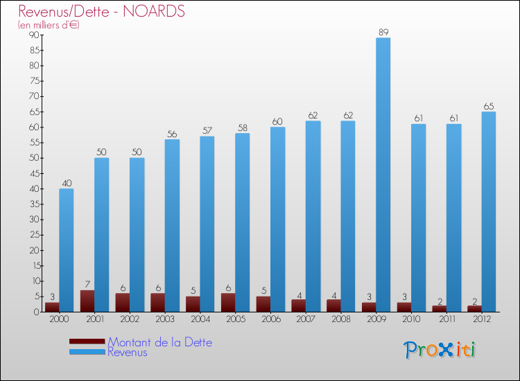 Evolution comparée de la dette et des revenus pour la commune de NOARDS de 2000 à 2012 Comparaison de la dette et des revenus pour NOARDS de 2000 à 2012