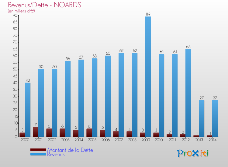 Evolution comparée de la dette et des revenus pour la commune de NOARDS de 2000 à 2014 Comparaison de la dette et des revenus pour NOARDS de 2000 à 2014
