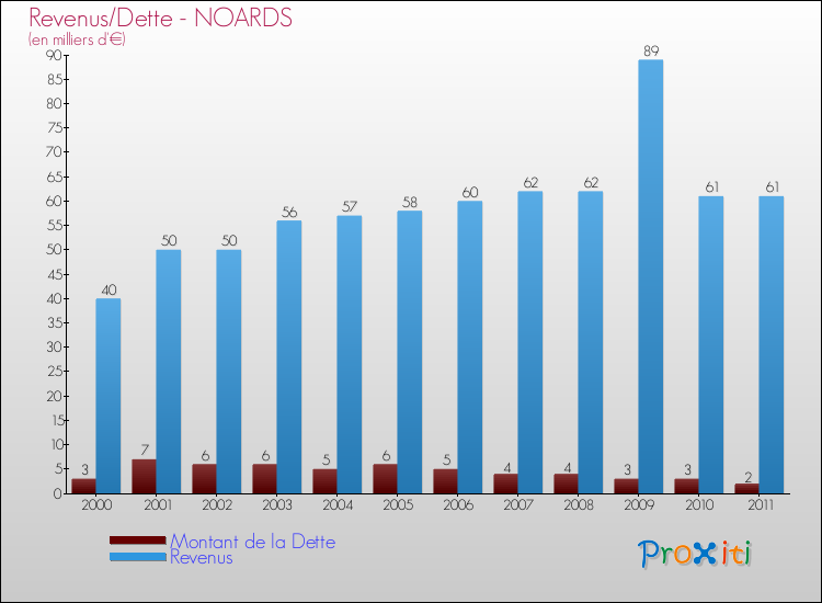 Evolution comparée de la dette et des revenus pour la commune de NOARDS de 2000 à 2011 Comparaison de la dette et des revenus pour NOARDS de 2000 à 2011