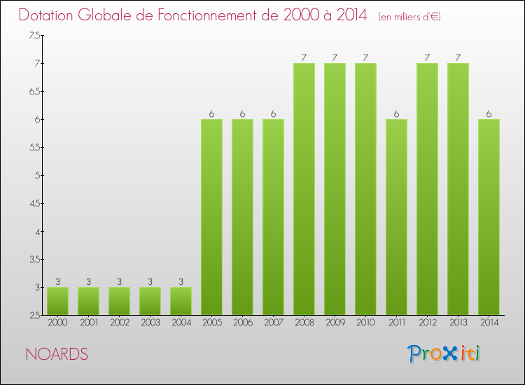 Evolution du montant de la Dotation Globale de Fonctionnement pour la commune de NOARDS de 2000 à 2014 Evolution du montant de la Dotation Globale de Fonctionnement pour NOARDS de 2000 à 2014
