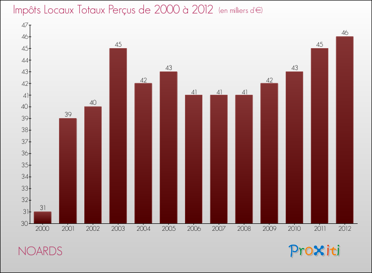 Evolution des Impôts Locaux pour la commune de NOARDS de 2000 à 2012 Evolution des Impôts Locaux pour NOARDS de 2000 à 2012