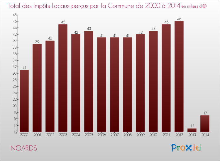 Evolution des Impôts Locaux pour la commune de NOARDS de 2000 à 2014 Evolution des Impôts Locaux pour NOARDS de 2000 à 2014